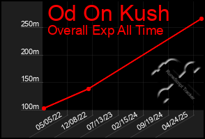Total Graph of Od On Kush
