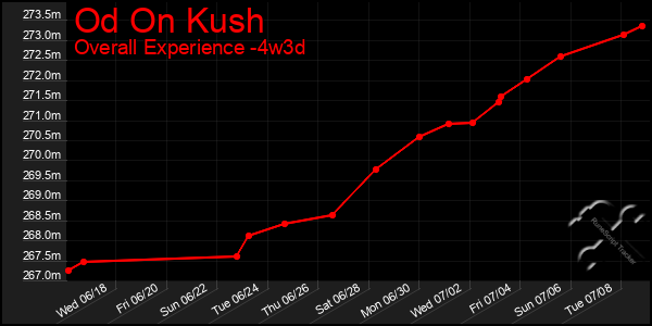 Last 31 Days Graph of Od On Kush