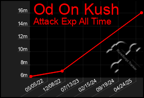 Total Graph of Od On Kush