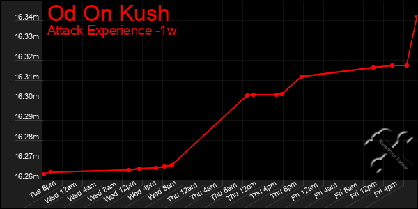 Last 7 Days Graph of Od On Kush
