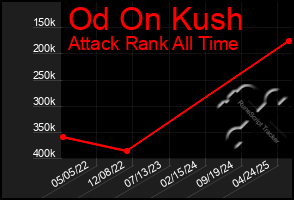 Total Graph of Od On Kush