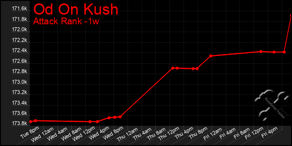 Last 7 Days Graph of Od On Kush