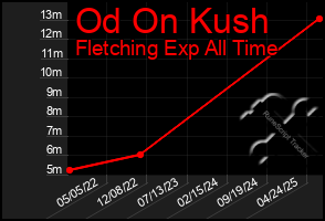 Total Graph of Od On Kush