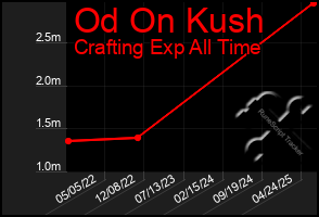 Total Graph of Od On Kush