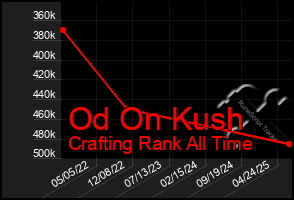 Total Graph of Od On Kush