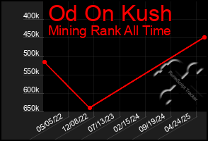 Total Graph of Od On Kush