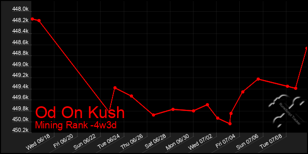Last 31 Days Graph of Od On Kush