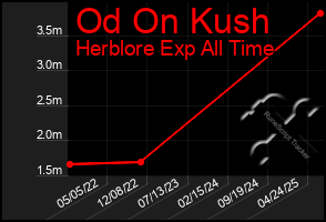 Total Graph of Od On Kush