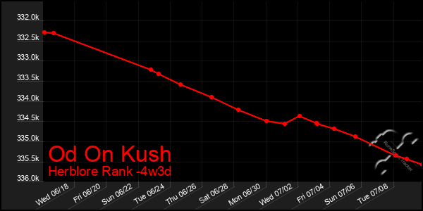Last 31 Days Graph of Od On Kush