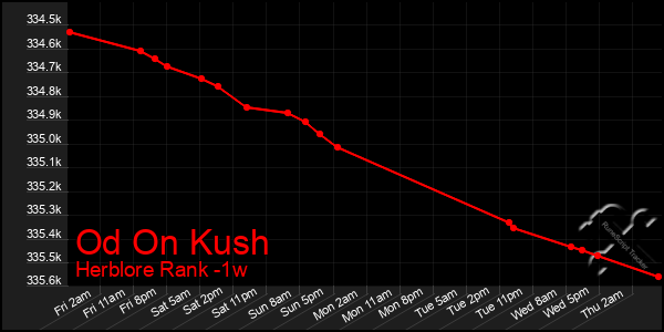 Last 7 Days Graph of Od On Kush