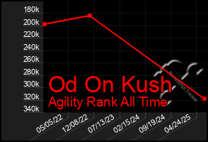 Total Graph of Od On Kush
