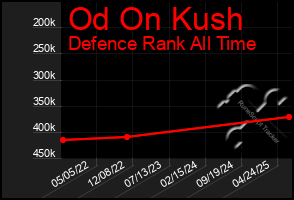 Total Graph of Od On Kush