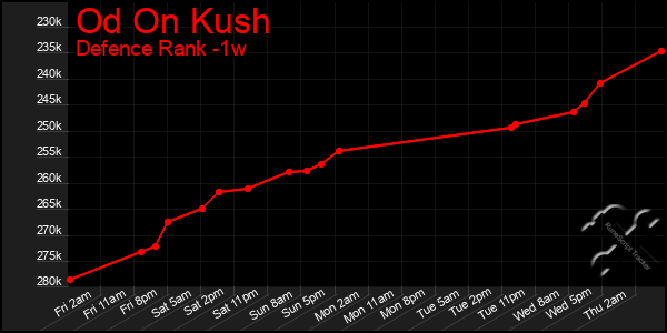 Last 7 Days Graph of Od On Kush