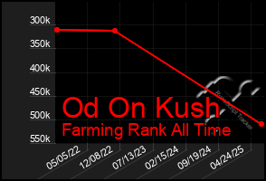 Total Graph of Od On Kush