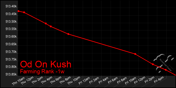 Last 7 Days Graph of Od On Kush