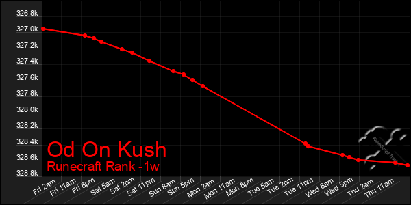 Last 7 Days Graph of Od On Kush