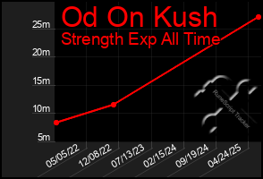 Total Graph of Od On Kush