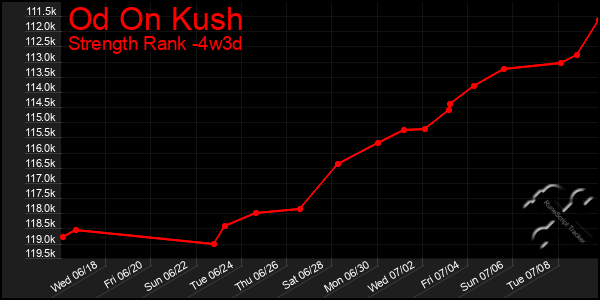 Last 31 Days Graph of Od On Kush