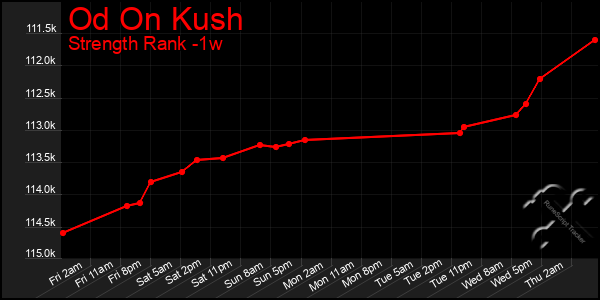 Last 7 Days Graph of Od On Kush