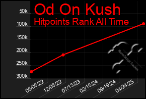 Total Graph of Od On Kush