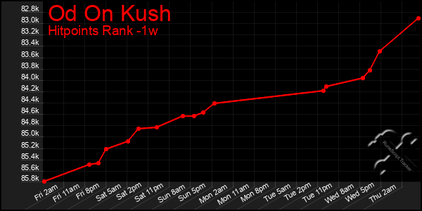 Last 7 Days Graph of Od On Kush