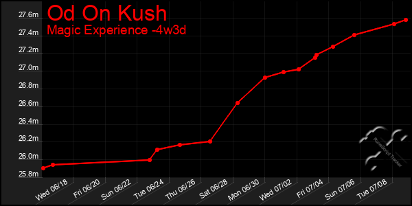 Last 31 Days Graph of Od On Kush