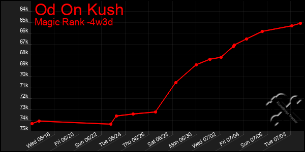 Last 31 Days Graph of Od On Kush