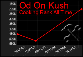 Total Graph of Od On Kush