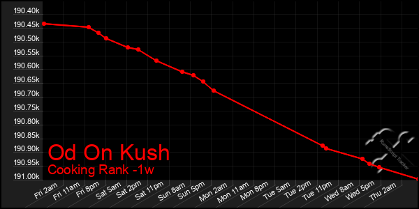Last 7 Days Graph of Od On Kush