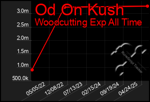Total Graph of Od On Kush