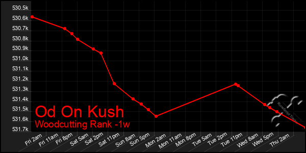 Last 7 Days Graph of Od On Kush
