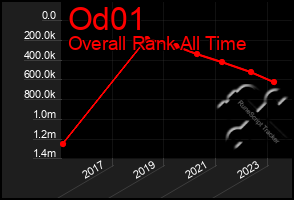 Total Graph of Od01