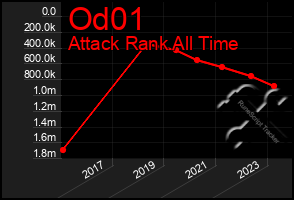 Total Graph of Od01