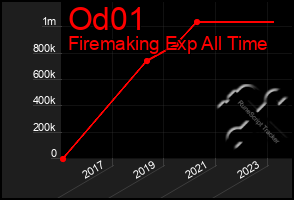 Total Graph of Od01