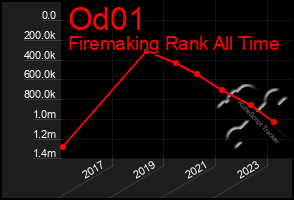 Total Graph of Od01