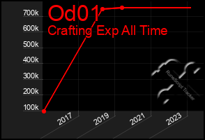 Total Graph of Od01