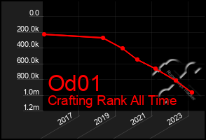 Total Graph of Od01