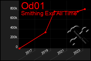 Total Graph of Od01