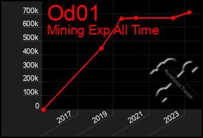 Total Graph of Od01