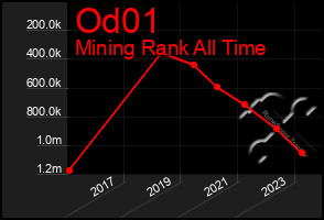 Total Graph of Od01