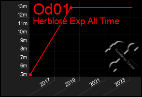 Total Graph of Od01