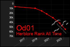 Total Graph of Od01