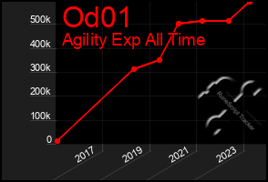 Total Graph of Od01