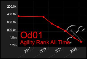 Total Graph of Od01