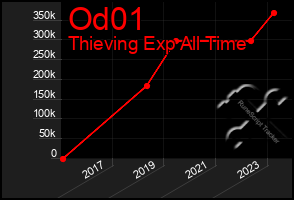 Total Graph of Od01