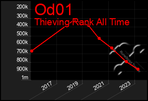 Total Graph of Od01