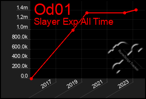 Total Graph of Od01