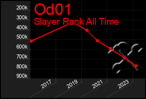 Total Graph of Od01