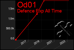 Total Graph of Od01