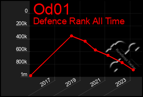 Total Graph of Od01